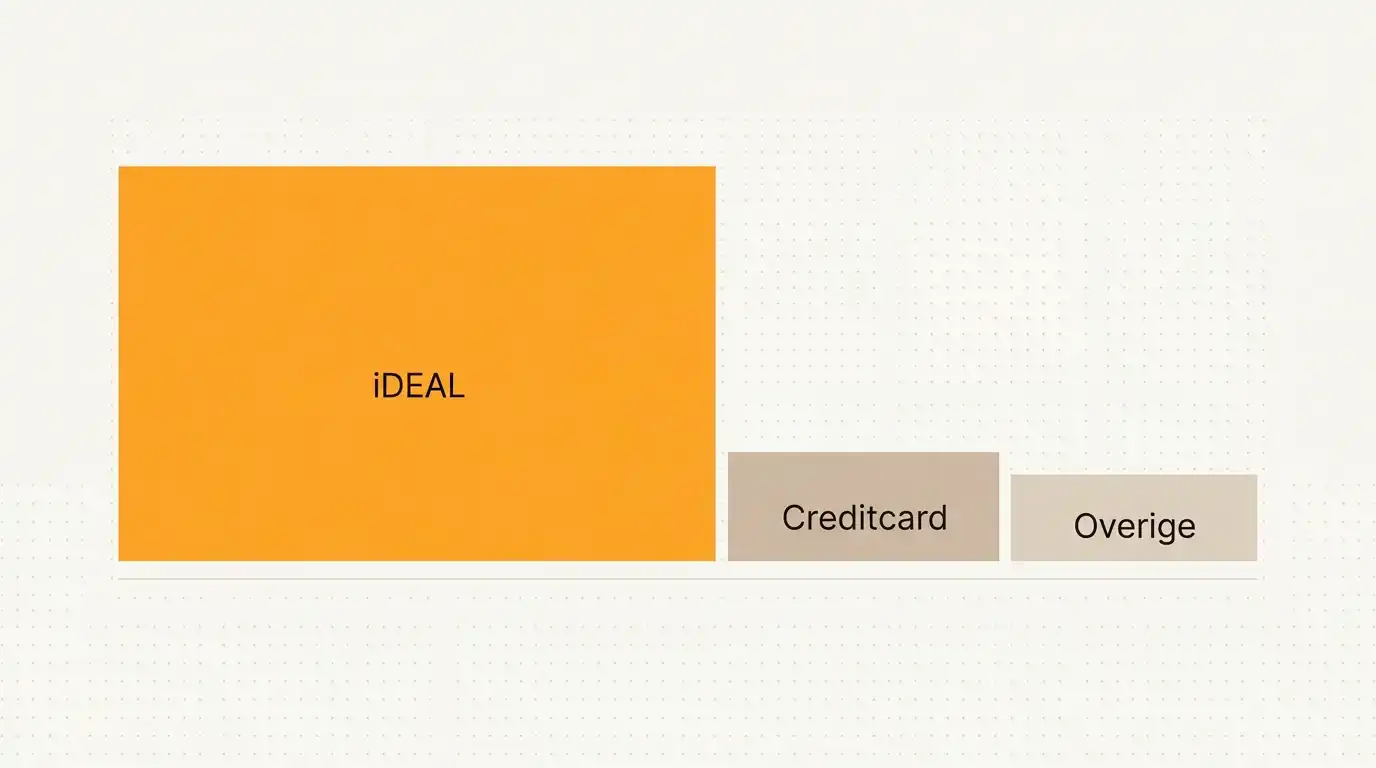 Eenvoudig staafdiagram zonder cijfers dat het dominante aandeel van iDEAL in Nederlandse online betalingen toont